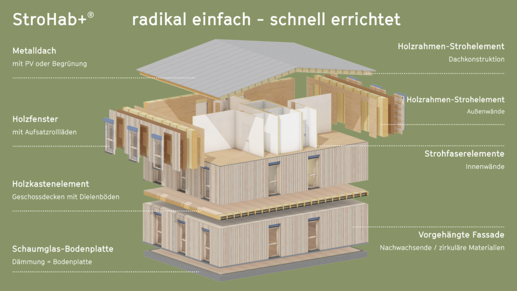 Explosionszeichnungen mit Erklärungen des StroHab+ Konzeptes